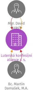 Luterská konfesijní aliance z. s., IČO: 21322724: vizualizace vztahů osob a společností