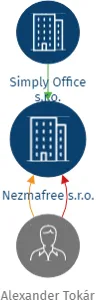 Nezmafree s.r.o., IČO: 21329842: vizualizace vztahů osob a společností