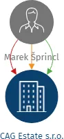 CAG Estate s.r.o., IČO: 21330484: vizualizace vztahů osob a společností