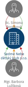 Sedmé Nebe dětský klub s.r.o., IČO: 21341460: vizualizace vztahů osob a společností