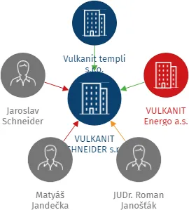 VULKANIT SCHNEIDER s.r.o., IČO: 21342776: vizualizace vztahů osob a společností