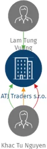 ATJ Traders s.r.o., IČO: 21360588: vizualizace vztahů osob a společností
