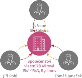 Společenství vlastníků Mírová 1541-1543, Rychnov nad Kněžnou, IČO: 21393567: vizualizace vztahů osob a společností