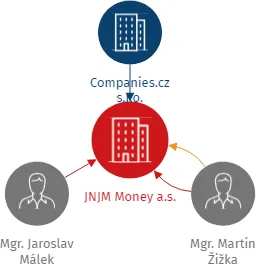 JNJM Money a.s., IČO: 21396019: vizualizace vztahů osob a společností