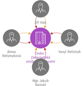 Česko - Zakarpatská smíšená obchodní komora z.s., IČO: 21334935: vizualizace vztahů osob a společností