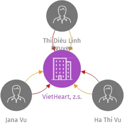 VietHeart, z.s., IČO: 21363137: vizualizace vztahů osob a společností