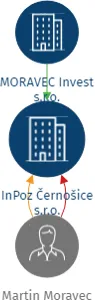 InPoz Černošice s.r.o., IČO: 21387273: vizualizace vztahů osob a společností