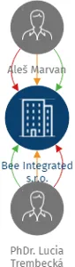 Bee Integrated s.r.o., IČO: 21362025: vizualizace vztahů osob a společností