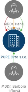 PURE Orto s.r.o., IČO: 21367639: vizualizace vztahů osob a společností