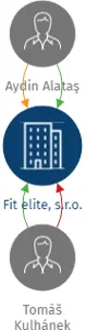 Vizualizace vztahů osob a společností - Fit elite, s.r.o.