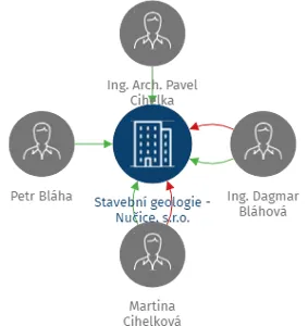 Stavební geologie - Nučice, s.r.o., IČO: 21392137: vizualizace vztahů osob a společností