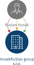HusakRuStav group s.r.o., IČO: 21369976: vizualizace vztahů osob a společností