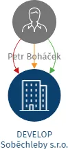 DEVELOP Soběchleby s.r.o., IČO: 21395420: vizualizace vztahů osob a společností