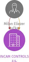 INCAM CONTROLS z.s., IČO: 21395411: vizualizace vztahů osob a společností