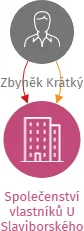 Společenství vlastníků U Slaviborského dvora 430, Praha, IČO: 21330131: vizualizace vztahů osob a společností
