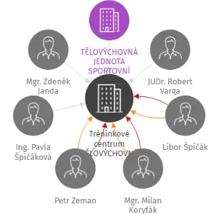 Tréninkové centrum TĚLOVÝCHOVNÉ JEDNOTY SPORTOVNÍ AREÁL ŠPIČÁK, pobočný spolek, IČO: 21395241: vizualizace vztahů osob a společností