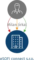 eSOFI connect s.r.o., IČO: 21399531: vizualizace vztahů osob a společností