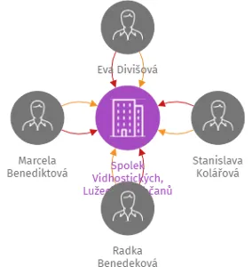 Spolek Vidhostických, Lužeckých občanů Kostela svatého Martina a rozvoje obcí, IČO: 21368015: vizualizace vztahů osob a společností