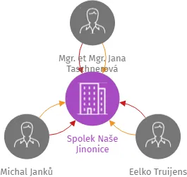 Spolek Naše Jinonice, IČO: 21329737: vizualizace vztahů osob a společností