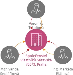 Společenství vlastníků Sázavská 766/3, Praha, IČO: 21360090: vizualizace vztahů osob a společností