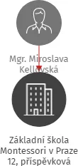 Základní škola Montessori v Praze 12, příspěvková organizace, IČO: 21327891: vizualizace vztahů osob a společností