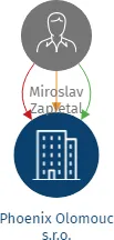Phoenix Olomouc s.r.o., IČO: 21401454: vizualizace vztahů osob a společností