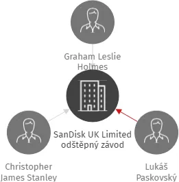 SanDisk UK Limited odštěpný závod, IČO: 21407801: vizualizace vztahů osob a společností