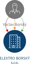ELEKTRO BORSKÝ s.r.o., IČO: 21407843: vizualizace vztahů osob a společností