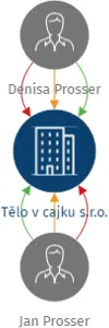 Tělo v cajku s.r.o., IČO: 21408408: vizualizace vztahů osob a společností