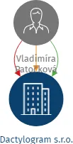Dactylogram s.r.o., IČO: 21401632: vizualizace vztahů osob a společností