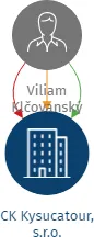 CK Kysucatour, s.r.o., IČO: 21415706: vizualizace vztahů osob a společností