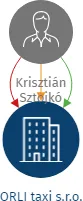 ORLI taxi s.r.o., IČO: 21403287: vizualizace vztahů osob a společností
