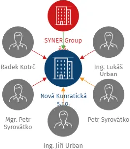 Nová Kunratická s.r.o., IČO: 21414084: vizualizace vztahů osob a společností