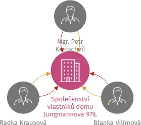 Společenství vlastníků domu Jungmannova 979, Teplice, IČO: 21416257: vizualizace vztahů osob a společností