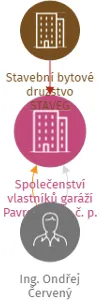 Společenství vlastníků garáží Pavrovského č. p. 2582 v Praze, IČO: 21418390: vizualizace vztahů osob a společností