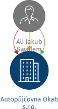 Autopůjčovna Okab s.r.o., IČO: 21418195: vizualizace vztahů osob a společností