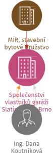 Společenství vlastníků garáží Slatinská 42, Brno, IČO: 21408653: vizualizace vztahů osob a společností