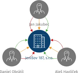Jenišov 187, s.r.o., IČO: 21425574: vizualizace vztahů osob a společností