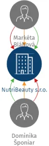 NutriBeauty s.r.o., IČO: 21445427: vizualizace vztahů osob a společností