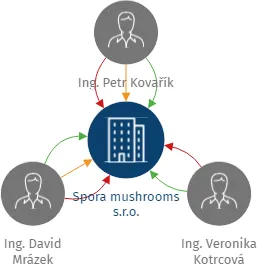 Vizualizace vztahů osob a společností - Spora mushrooms s.r.o.