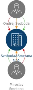 Svoboda&Smetana s.r.o., IČO: 21452415: vizualizace vztahů osob a společností