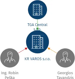 KR VAROS s.r.o., IČO: 21462704: vizualizace vztahů osob a společností