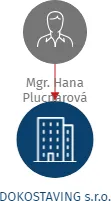 DOKOSTAVING s.r.o., IČO: 21463883: vizualizace vztahů osob a společností
