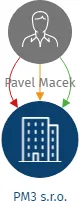 Vizualizace vztahů osob a společností - PM3 s.r.o.