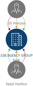 Vizualizace vztahů osob a společností - JOB AGENCY GROUP s.r.o.