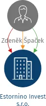 Estornino Invest s.r.o., IČO: 21467455: vizualizace vztahů osob a společností