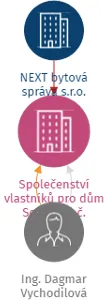 Společenství vlastníků pro dům Sestupná č. 2514/18, Praha 6, Břevnov, IČO: 21473901: vizualizace vztahů osob a společností
