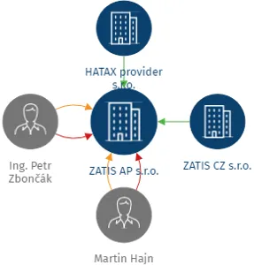Vizualizace vztahů osob a společností - ZATIS AP s.r.o.