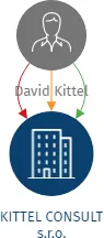 KITTEL CONSULT s.r.o., IČO: 21469784: vizualizace vztahů osob a společností