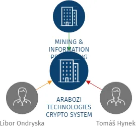 ARABOZI TECHNOLOGIES CRYPTO SYSTEM s.r.o., IČO: 21473889: vizualizace vztahů osob a společností